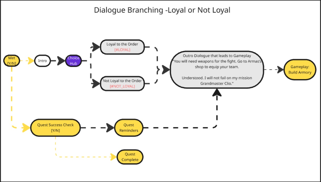 3. Designed branching dialogues that are integrated into the game flow